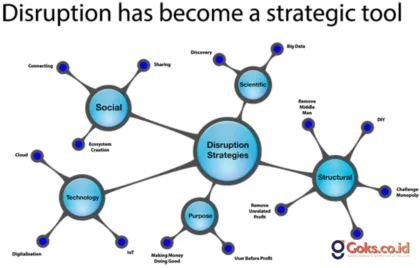 Disruption Strategy Brand