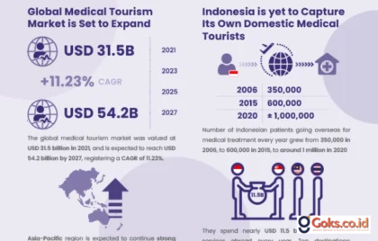 medical tourism Indonesia