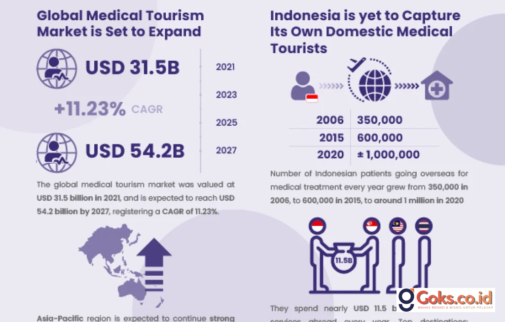 medical tourism Indonesia